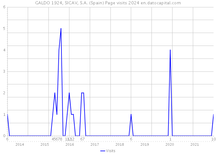 GALDO 1924, SICAV, S.A. (Spain) Page visits 2024 