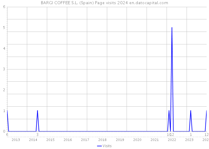BARGI COFFEE S.L. (Spain) Page visits 2024 