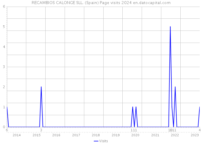 RECAMBIOS CALONGE SLL. (Spain) Page visits 2024 