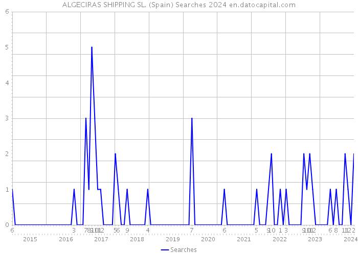 ALGECIRAS SHIPPING SL. (Spain) Searches 2024 