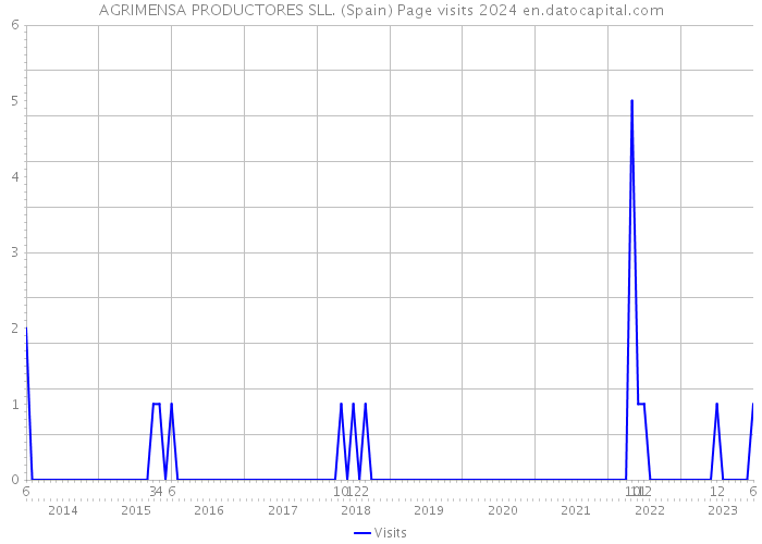 AGRIMENSA PRODUCTORES SLL. (Spain) Page visits 2024 