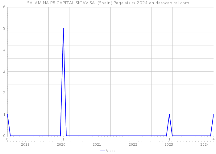 SALAMINA PB CAPITAL SICAV SA. (Spain) Page visits 2024 