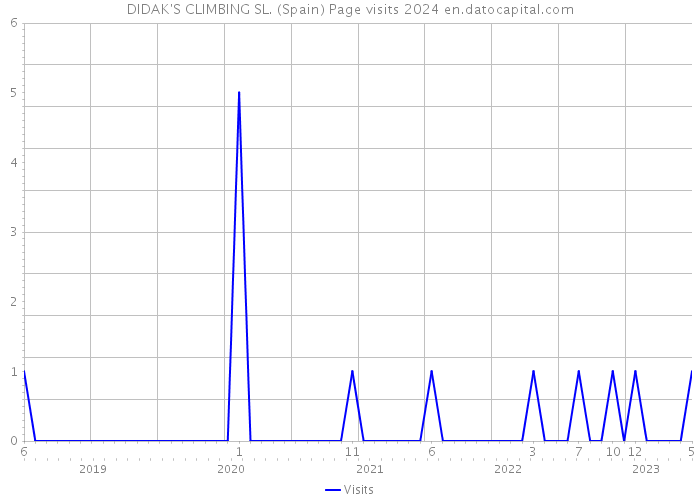 DIDAK'S CLIMBING SL. (Spain) Page visits 2024 