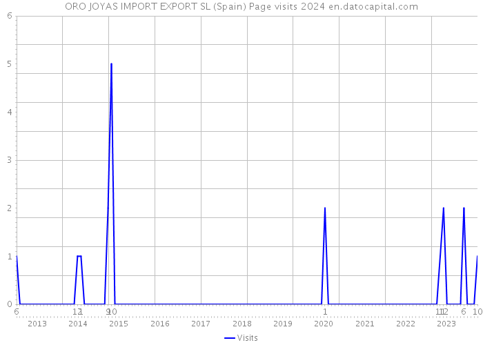 ORO JOYAS IMPORT EXPORT SL (Spain) Page visits 2024 