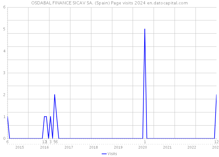 OSDABAL FINANCE SICAV SA. (Spain) Page visits 2024 