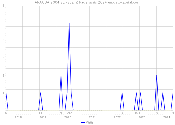ARAGUA 2004 SL. (Spain) Page visits 2024 