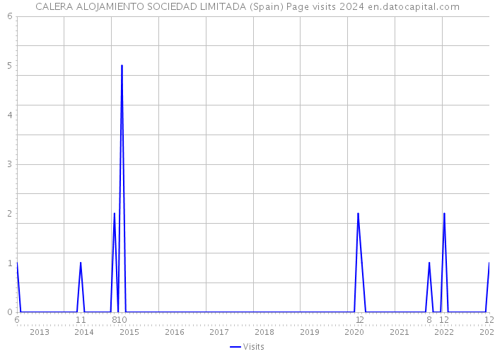 CALERA ALOJAMIENTO SOCIEDAD LIMITADA (Spain) Page visits 2024 