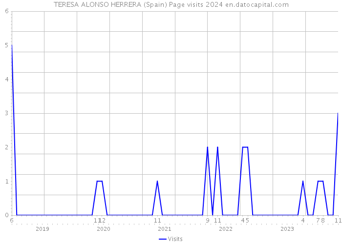 TERESA ALONSO HERRERA (Spain) Page visits 2024 