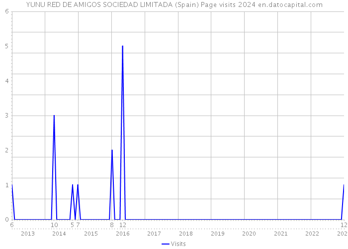 YUNU RED DE AMIGOS SOCIEDAD LIMITADA (Spain) Page visits 2024 