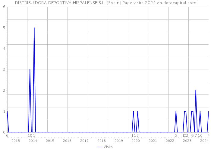 DISTRIBUIDORA DEPORTIVA HISPALENSE S.L. (Spain) Page visits 2024 