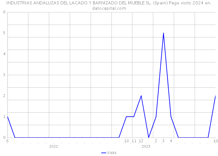 INDUSTRIAS ANDALUZAS DEL LACADO Y BARNIZADO DEL MUEBLE SL. (Spain) Page visits 2024 