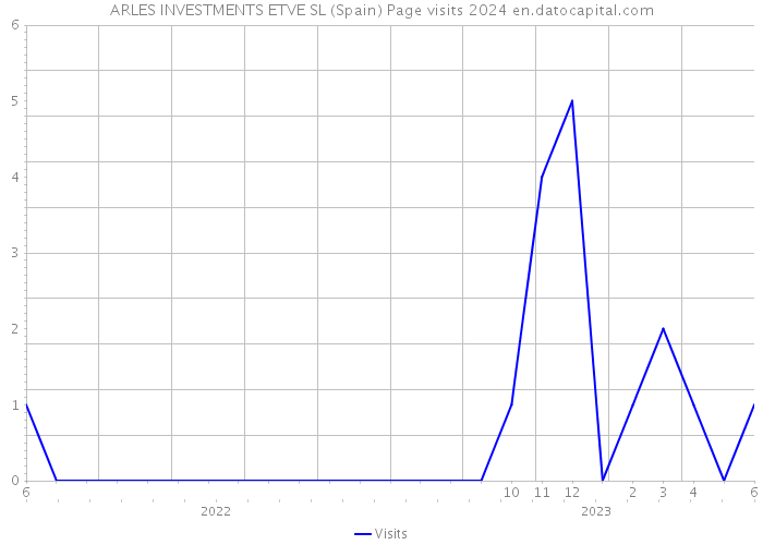 ARLES INVESTMENTS ETVE SL (Spain) Page visits 2024 