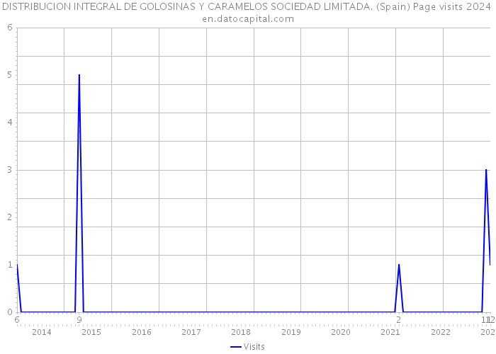DISTRIBUCION INTEGRAL DE GOLOSINAS Y CARAMELOS SOCIEDAD LIMITADA. (Spain) Page visits 2024 