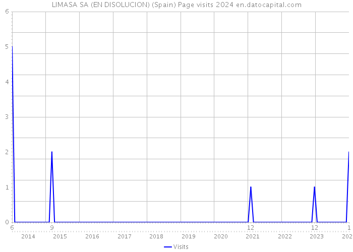 LIMASA SA (EN DISOLUCION) (Spain) Page visits 2024 