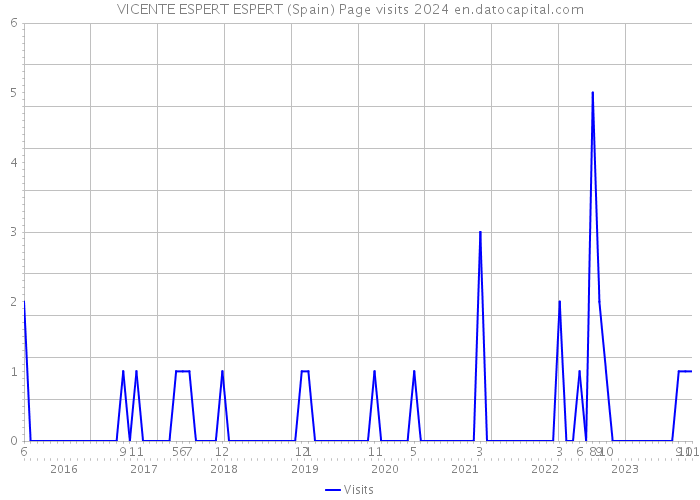 VICENTE ESPERT ESPERT (Spain) Page visits 2024 
