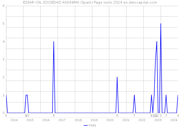 ESSAR-OIL SOCIEDAD ANONIMA (Spain) Page visits 2024 