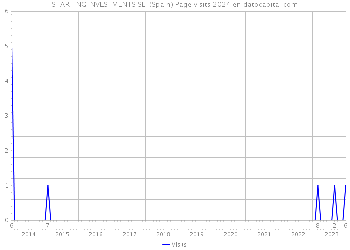 STARTING INVESTMENTS SL. (Spain) Page visits 2024 