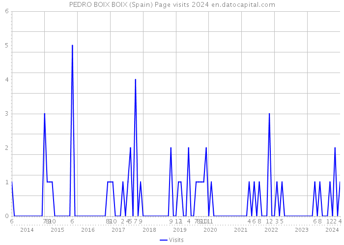 PEDRO BOIX BOIX (Spain) Page visits 2024 