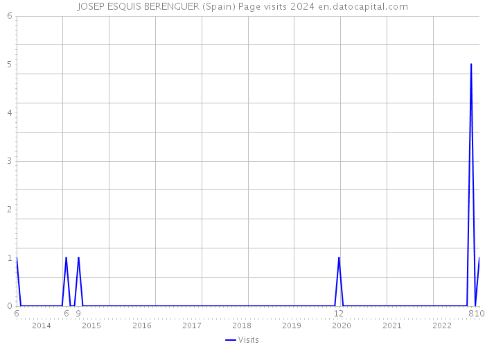 JOSEP ESQUIS BERENGUER (Spain) Page visits 2024 