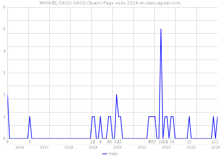 MANUEL GAGO GAGO (Spain) Page visits 2024 