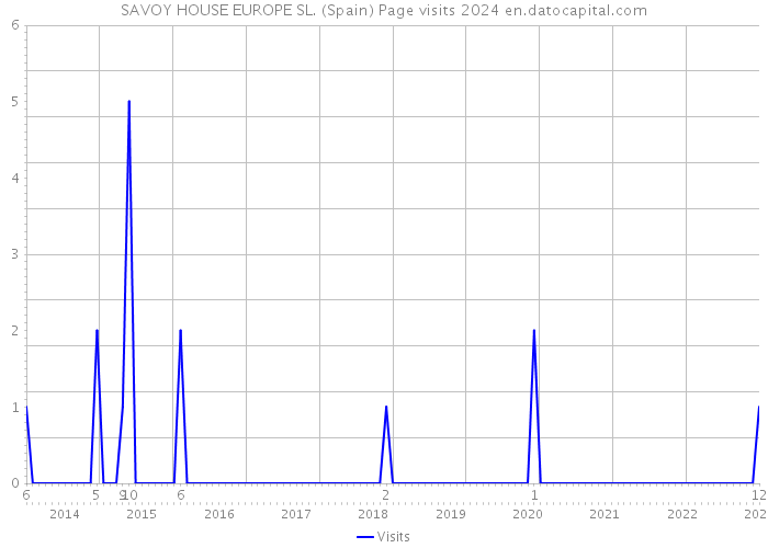 SAVOY HOUSE EUROPE SL. (Spain) Page visits 2024 