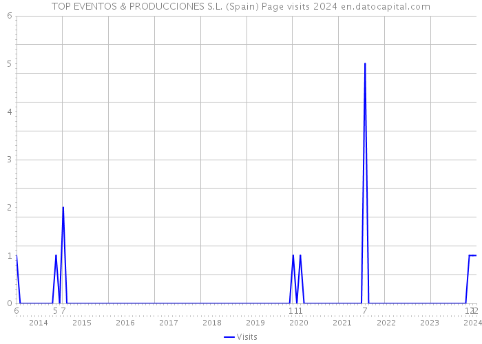 TOP EVENTOS & PRODUCCIONES S.L. (Spain) Page visits 2024 