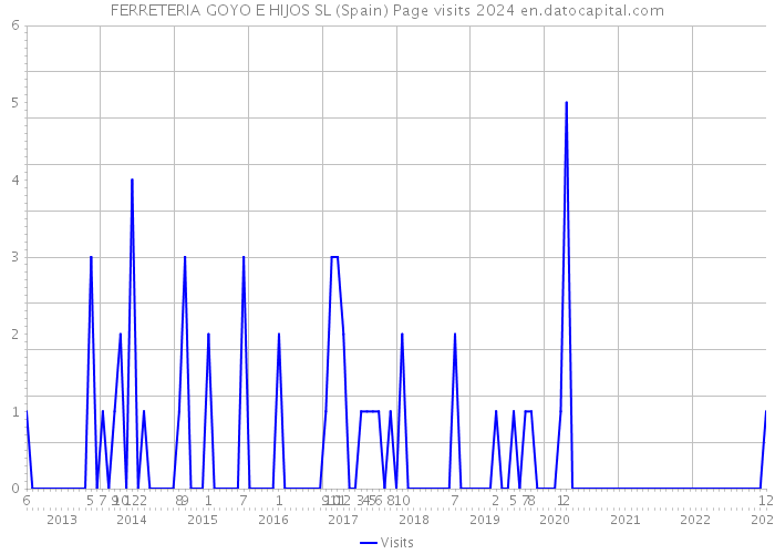 FERRETERIA GOYO E HIJOS SL (Spain) Page visits 2024 
