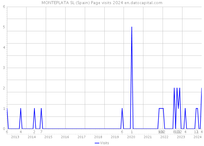 MONTEPLATA SL (Spain) Page visits 2024 