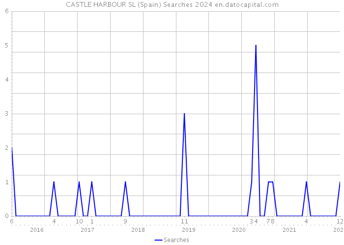 CASTLE HARBOUR SL (Spain) Searches 2024 