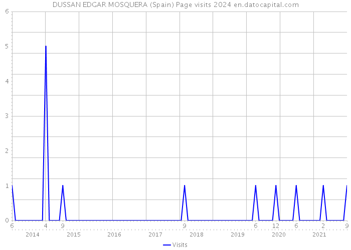 DUSSAN EDGAR MOSQUERA (Spain) Page visits 2024 