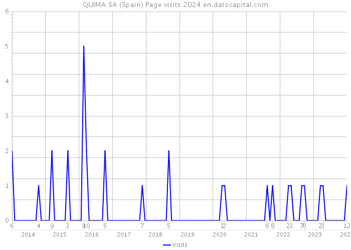 QUIMA SA (Spain) Page visits 2024 