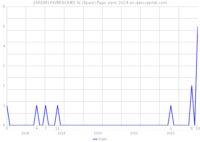 ZARDEN INVERSIONES SL (Spain) Page visits 2024 
