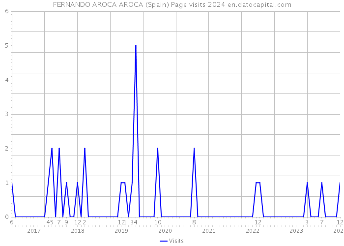 FERNANDO AROCA AROCA (Spain) Page visits 2024 