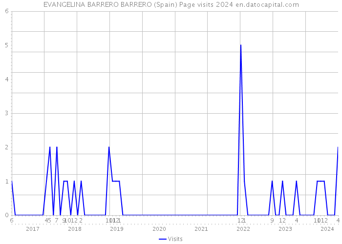 EVANGELINA BARRERO BARRERO (Spain) Page visits 2024 