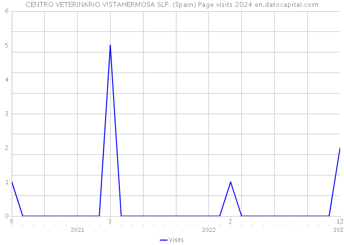 CENTRO VETERINARIO VISTAHERMOSA SLP. (Spain) Page visits 2024 