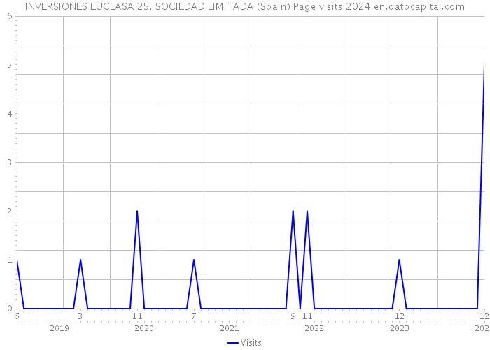 INVERSIONES EUCLASA 25, SOCIEDAD LIMITADA (Spain) Page visits 2024 