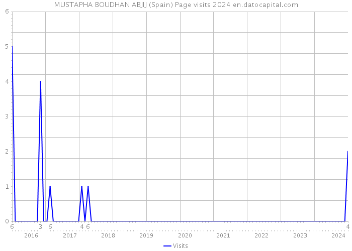 MUSTAPHA BOUDHAN ABJIJ (Spain) Page visits 2024 