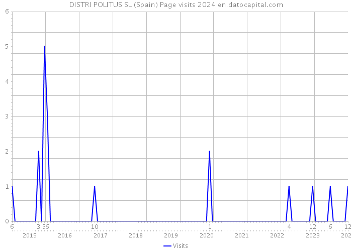 DISTRI POLITUS SL (Spain) Page visits 2024 