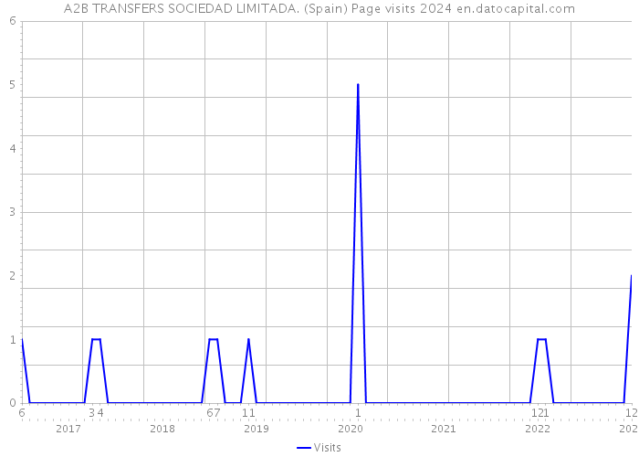 A2B TRANSFERS SOCIEDAD LIMITADA. (Spain) Page visits 2024 