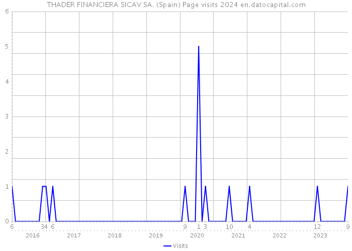 THADER FINANCIERA SICAV SA. (Spain) Page visits 2024 