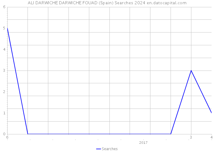 ALI DARWICHE DARWICHE FOUAD (Spain) Searches 2024 