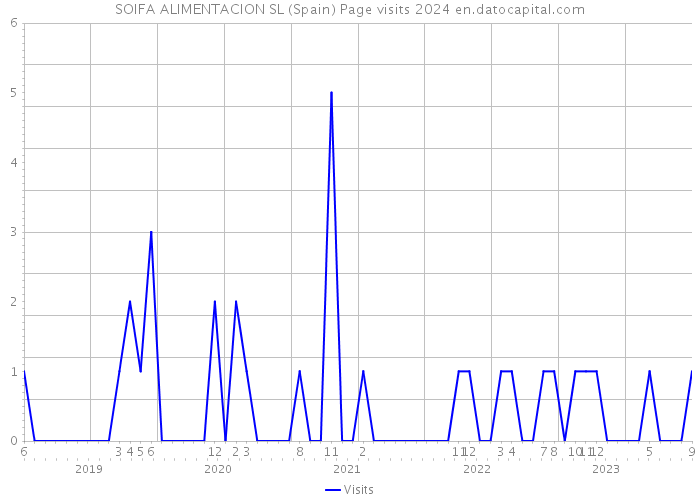 SOIFA ALIMENTACION SL (Spain) Page visits 2024 
