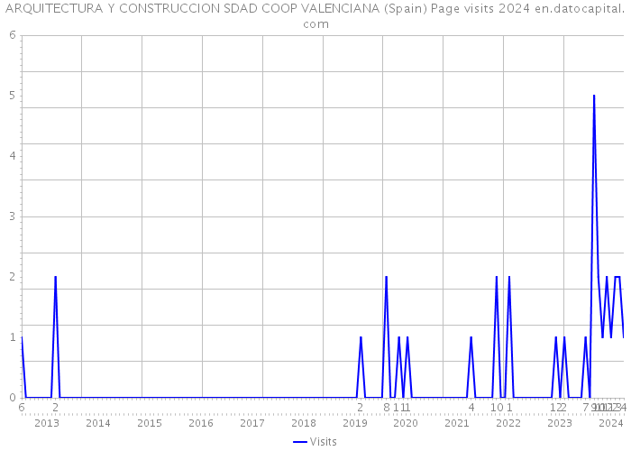 ARQUITECTURA Y CONSTRUCCION SDAD COOP VALENCIANA (Spain) Page visits 2024 