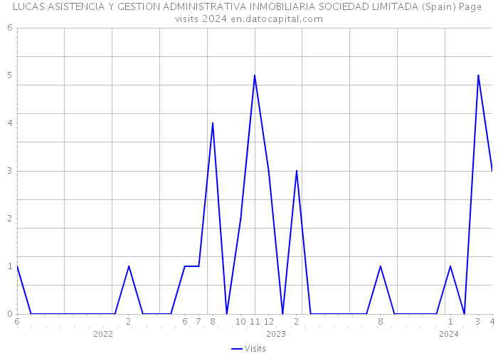 LUCAS ASISTENCIA Y GESTION ADMINISTRATIVA INMOBILIARIA SOCIEDAD LIMITADA (Spain) Page visits 2024 