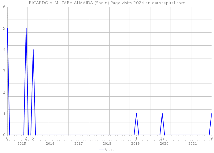 RICARDO ALMUZARA ALMAIDA (Spain) Page visits 2024 