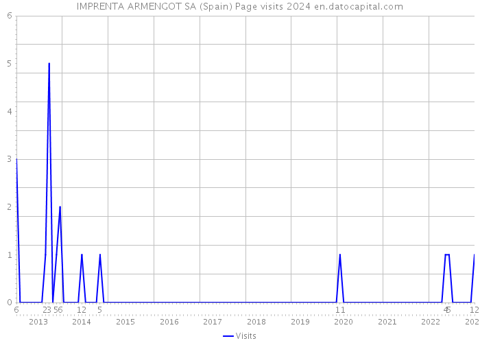 IMPRENTA ARMENGOT SA (Spain) Page visits 2024 