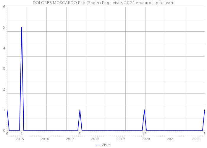 DOLORES MOSCARDO PLA (Spain) Page visits 2024 