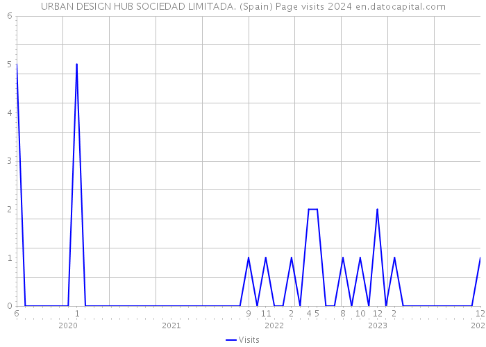 URBAN DESIGN HUB SOCIEDAD LIMITADA. (Spain) Page visits 2024 