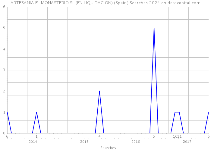 ARTESANIA EL MONASTERIO SL (EN LIQUIDACION) (Spain) Searches 2024 
