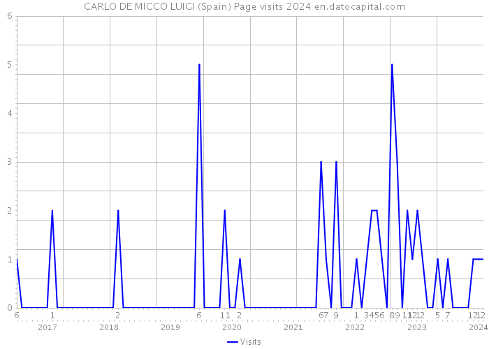 CARLO DE MICCO LUIGI (Spain) Page visits 2024 